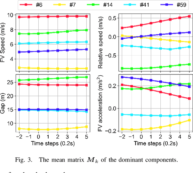 Figure 3 for Learning Car-Following Behaviors Using Bayesian Matrix Normal Mixture Regression