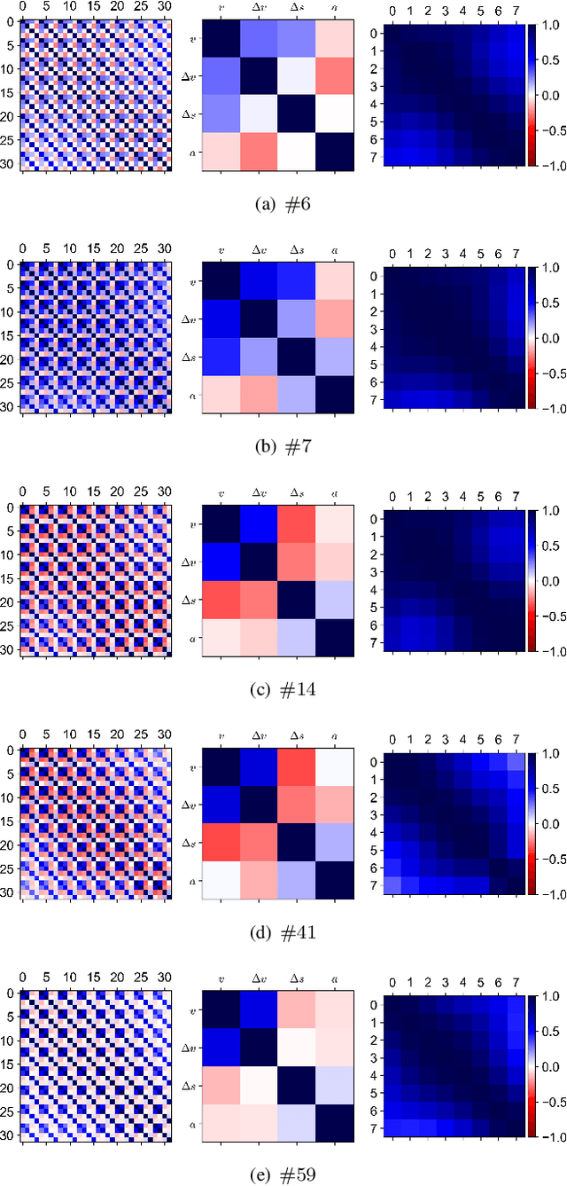 Figure 4 for Learning Car-Following Behaviors Using Bayesian Matrix Normal Mixture Regression