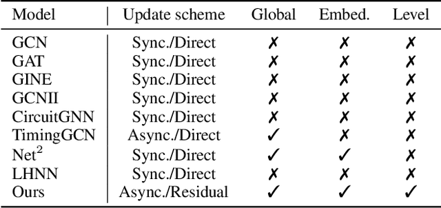 Figure 2 for PreRoutGNN for Timing Prediction with Order Preserving Partition: Global Circuit Pre-training, Local Delay Learning and Attentional Cell Modeling