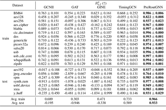 Figure 4 for PreRoutGNN for Timing Prediction with Order Preserving Partition: Global Circuit Pre-training, Local Delay Learning and Attentional Cell Modeling