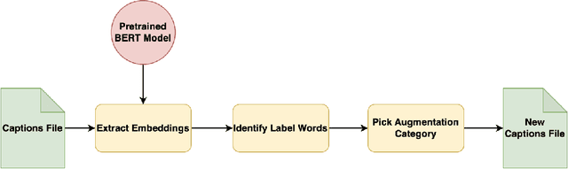 Figure 3 for Semantic Augmentation in Images using Language