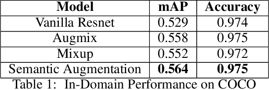 Figure 2 for Semantic Augmentation in Images using Language