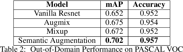 Figure 4 for Semantic Augmentation in Images using Language