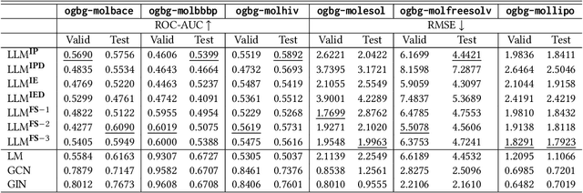 Figure 4 for Benchmarking Large Language Models for Molecule Prediction Tasks