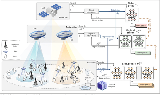 Figure 3 for Intelligent Spectrum Sharing in Integrated TN-NTNs: A Hierarchical Deep Reinforcement Learning Approach