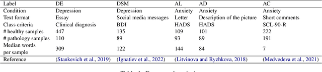 Figure 1 for Mental Disorders Detection in the Era of Large Language Models