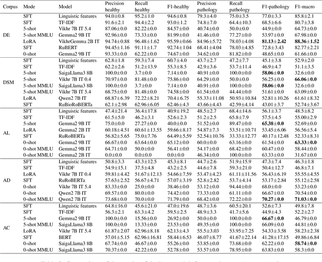 Figure 2 for Mental Disorders Detection in the Era of Large Language Models