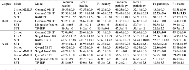 Figure 3 for Mental Disorders Detection in the Era of Large Language Models