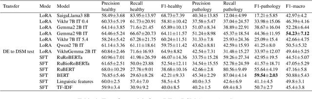 Figure 4 for Mental Disorders Detection in the Era of Large Language Models