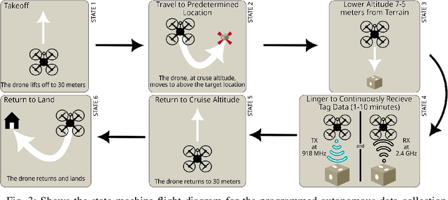 Figure 3 for Autonomous Agricultural Monitoring with Aerial Drones and RF Energy-Harvesting Sensor Tags