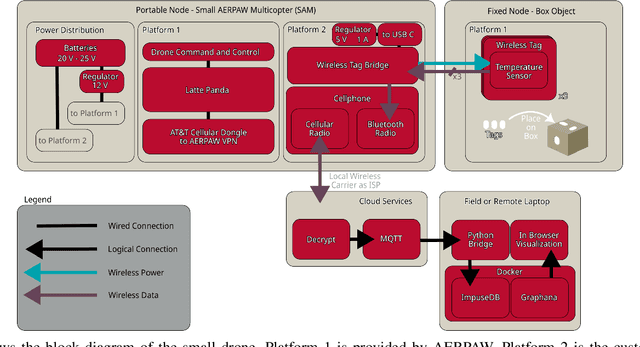 Figure 4 for Autonomous Agricultural Monitoring with Aerial Drones and RF Energy-Harvesting Sensor Tags
