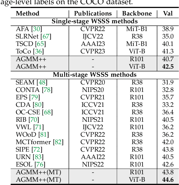 Figure 4 for Modeling the Label Distributions for Weakly-Supervised Semantic Segmentation