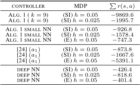 Figure 4 for Worrisome Properties of Neural Network Controllers and Their Symbolic Representations