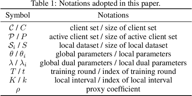 Figure 2 for A-FedPD: Aligning Dual-Drift is All Federated Primal-Dual Learning Needs