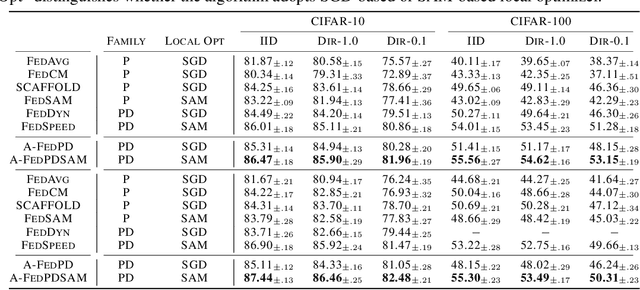 Figure 3 for A-FedPD: Aligning Dual-Drift is All Federated Primal-Dual Learning Needs