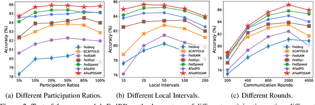 Figure 4 for A-FedPD: Aligning Dual-Drift is All Federated Primal-Dual Learning Needs