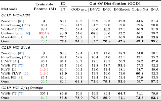 Figure 2 for Efficient and Versatile Robust Fine-Tuning of Zero-shot Models