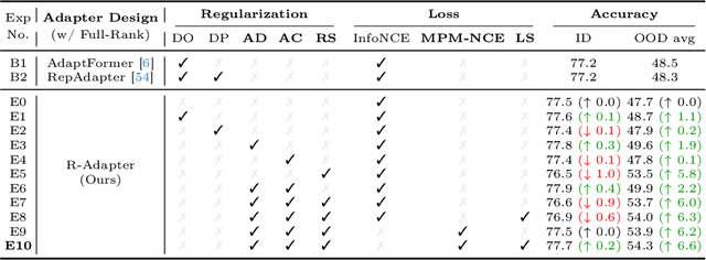 Figure 4 for Efficient and Versatile Robust Fine-Tuning of Zero-shot Models