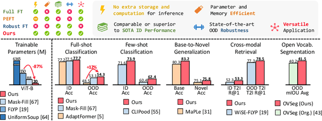 Figure 1 for Efficient and Versatile Robust Fine-Tuning of Zero-shot Models