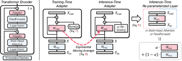 Figure 3 for Efficient and Versatile Robust Fine-Tuning of Zero-shot Models