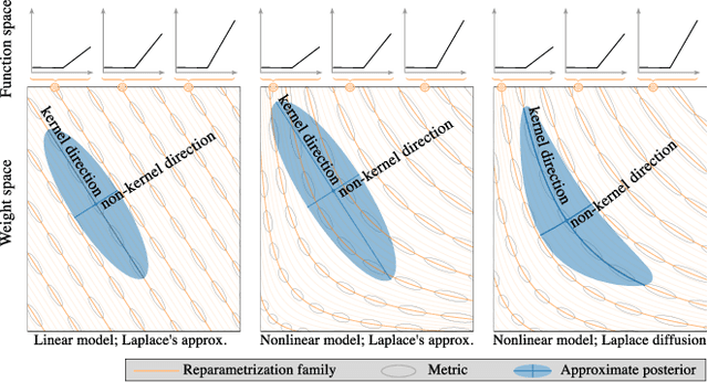 Figure 1 for Reparameterization invariance in approximate Bayesian inference