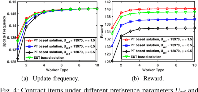 Figure 4 for Blockchain-empowered Federated Learning for Healthcare Metaverses: User-centric Incentive Mechanism with Optimal Data Freshness