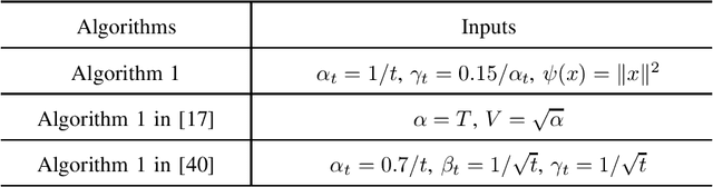 Figure 4 for Distributed Online Convex Optimization with Adversarial Constraints: Reduced Cumulative Constraint Violation Bounds under Slater's Condition