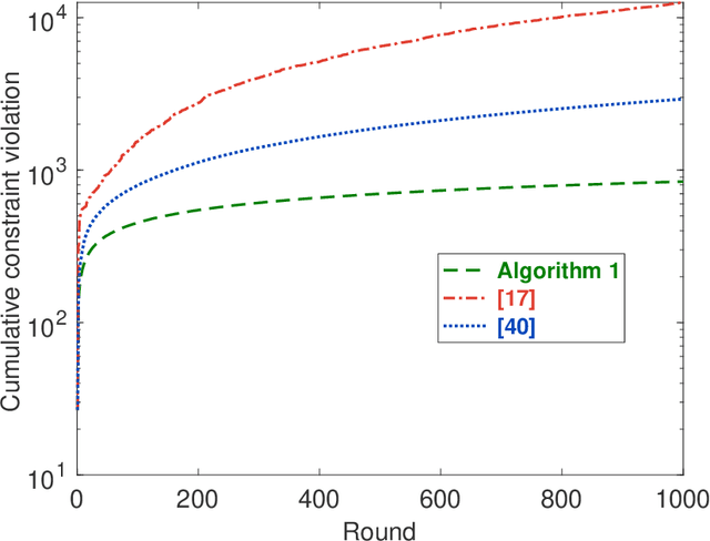 Figure 2 for Distributed Online Convex Optimization with Adversarial Constraints: Reduced Cumulative Constraint Violation Bounds under Slater's Condition