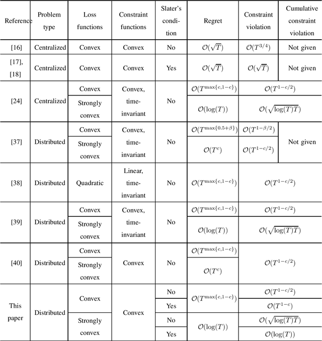 Figure 3 for Distributed Online Convex Optimization with Adversarial Constraints: Reduced Cumulative Constraint Violation Bounds under Slater's Condition