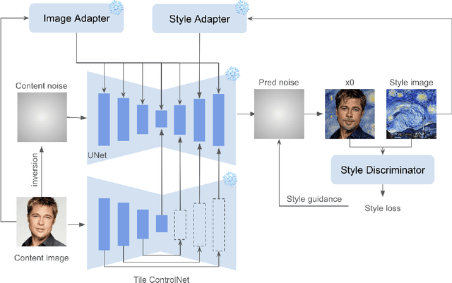 Figure 1 for InstantStyle-Plus: Style Transfer with Content-Preserving in Text-to-Image Generation