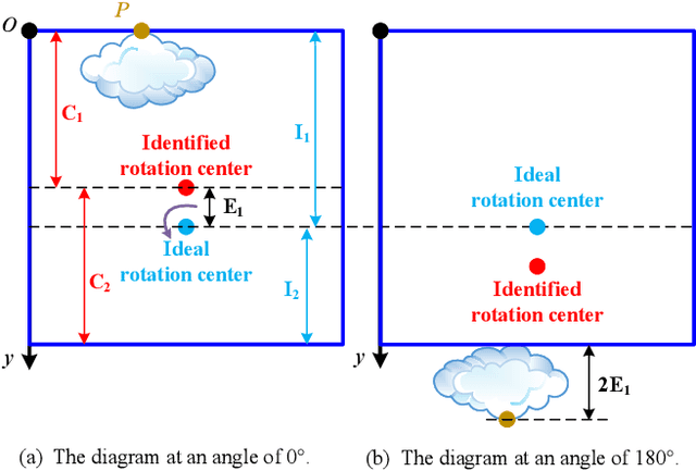 Figure 4 for Rotation center identification based on geometric relationships for rotary motion deblurring