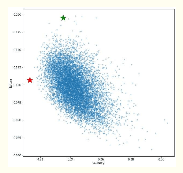 Figure 1 for Portfolio Optimization: A Comparative Study