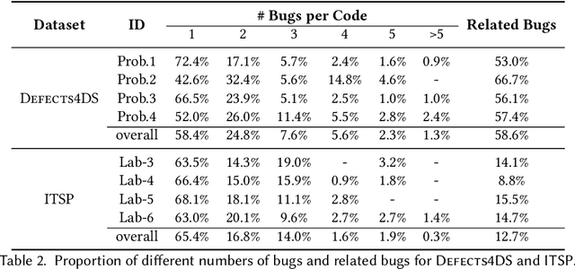 Figure 4 for Peer-aided Repairer: Empowering Large Language Models to Repair Advanced Student Assignments