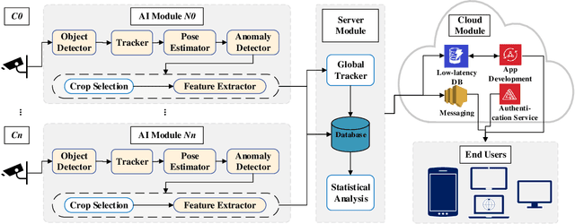 Figure 2 for Integrating AI into CCTV Systems: A Comprehensive Evaluation of Smart Video Surveillance in Community Space