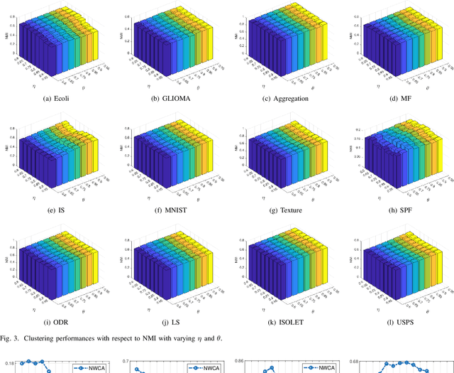 Figure 3 for Similarity and Dissimilarity Guided Co-association Matrix Construction for Ensemble Clustering