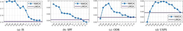 Figure 4 for Similarity and Dissimilarity Guided Co-association Matrix Construction for Ensemble Clustering