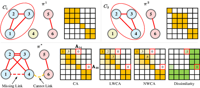 Figure 2 for Similarity and Dissimilarity Guided Co-association Matrix Construction for Ensemble Clustering