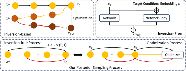 Figure 1 for PostEdit: Posterior Sampling for Efficient Zero-Shot Image Editing