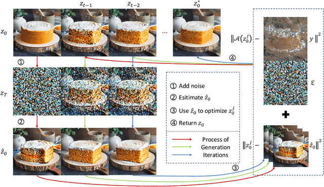 Figure 3 for PostEdit: Posterior Sampling for Efficient Zero-Shot Image Editing