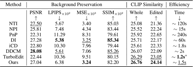 Figure 2 for PostEdit: Posterior Sampling for Efficient Zero-Shot Image Editing