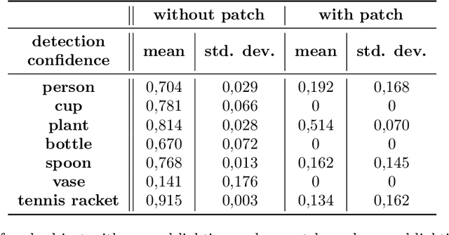 Figure 2 for Breaking the Illusion: Real-world Challenges for Adversarial Patches in Object Detection