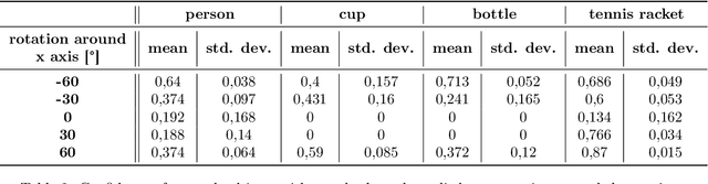 Figure 4 for Breaking the Illusion: Real-world Challenges for Adversarial Patches in Object Detection