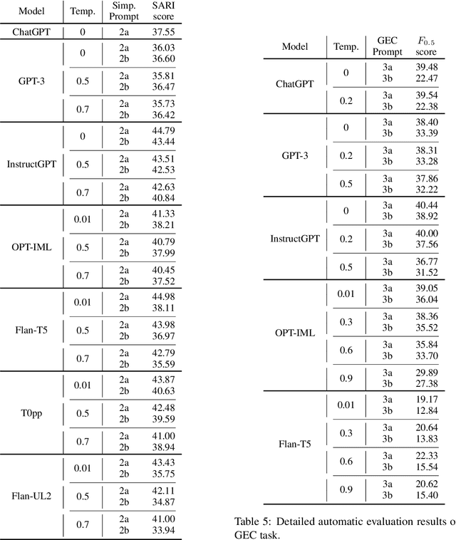 Figure 4 for Evaluation Metrics in the Era of GPT-4: Reliably Evaluating Large Language Models on Sequence to Sequence Tasks
