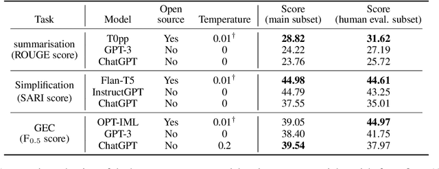 Figure 1 for Evaluation Metrics in the Era of GPT-4: Reliably Evaluating Large Language Models on Sequence to Sequence Tasks