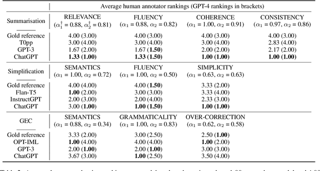 Figure 2 for Evaluation Metrics in the Era of GPT-4: Reliably Evaluating Large Language Models on Sequence to Sequence Tasks