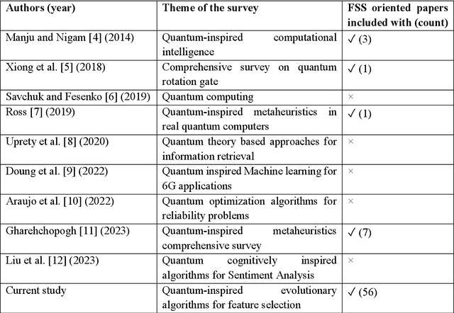 Figure 3 for Quantum-Inspired Evolutionary Algorithms for Feature Subset Selection: A Comprehensive Survey
