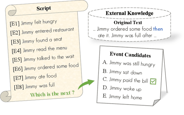 Figure 1 for A Generative Approach for Script Event Prediction via Contrastive Fine-tuning
