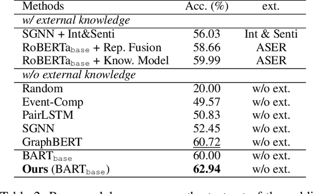 Figure 4 for A Generative Approach for Script Event Prediction via Contrastive Fine-tuning