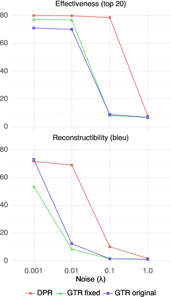 Figure 4 for Understanding and Mitigating the Threat of Vec2Text to Dense Retrieval Systems