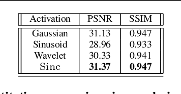 Figure 1 for A Sampling Theory Perspective on Activations for Implicit Neural Representations